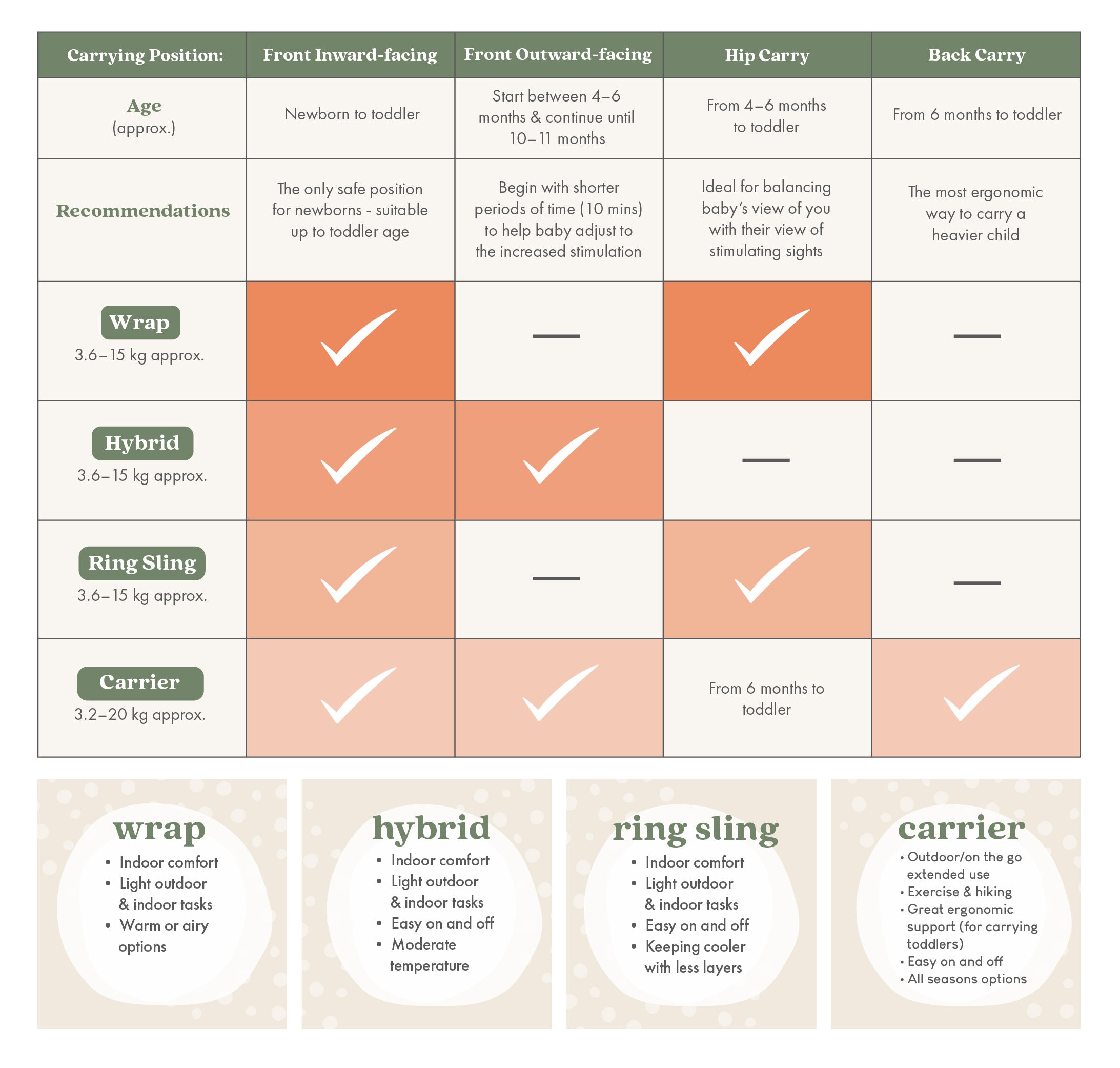 The most common babywearing carrying styles are front inward-facing position, front outward-facing position, hip carry, and back carry. This table shows which babywearing products they can be done with and at what ages.