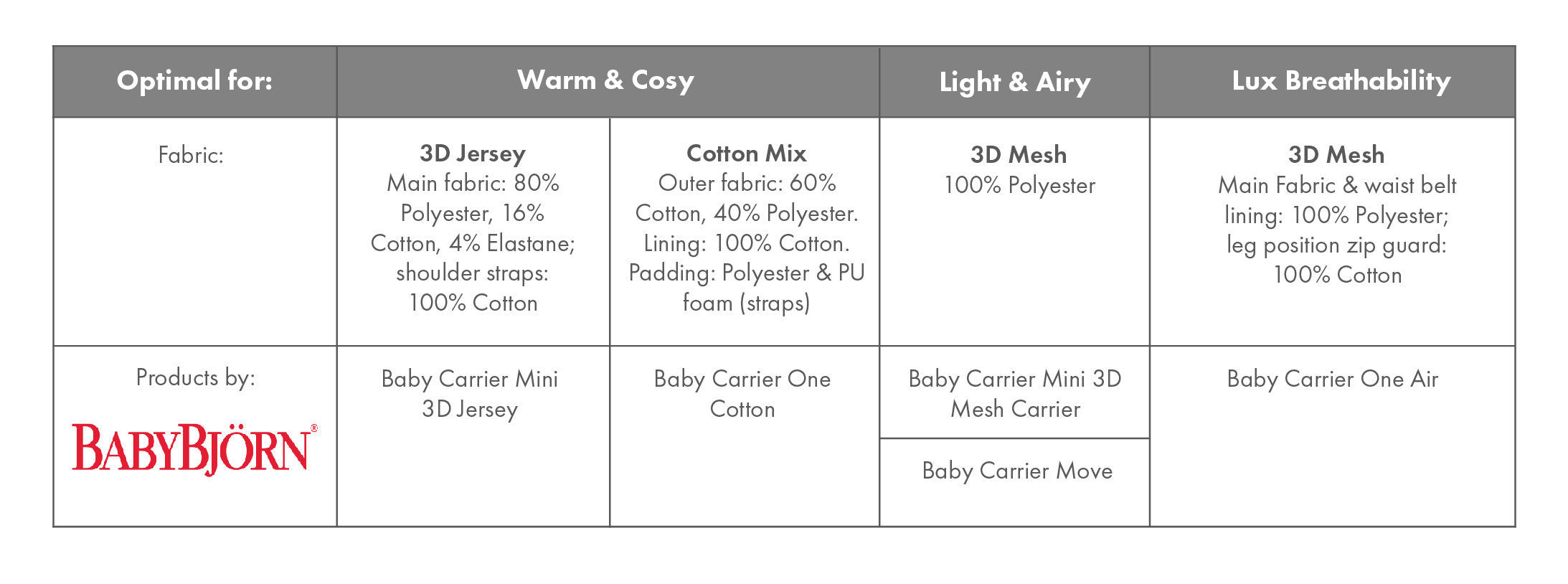 Fabrics / Materials of the BabyBjorn carriers on Belly Beyond.