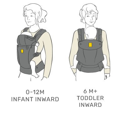 The Infant Inward and Toddler Inward are two seat settings available with the LILLEbaby Complete. 