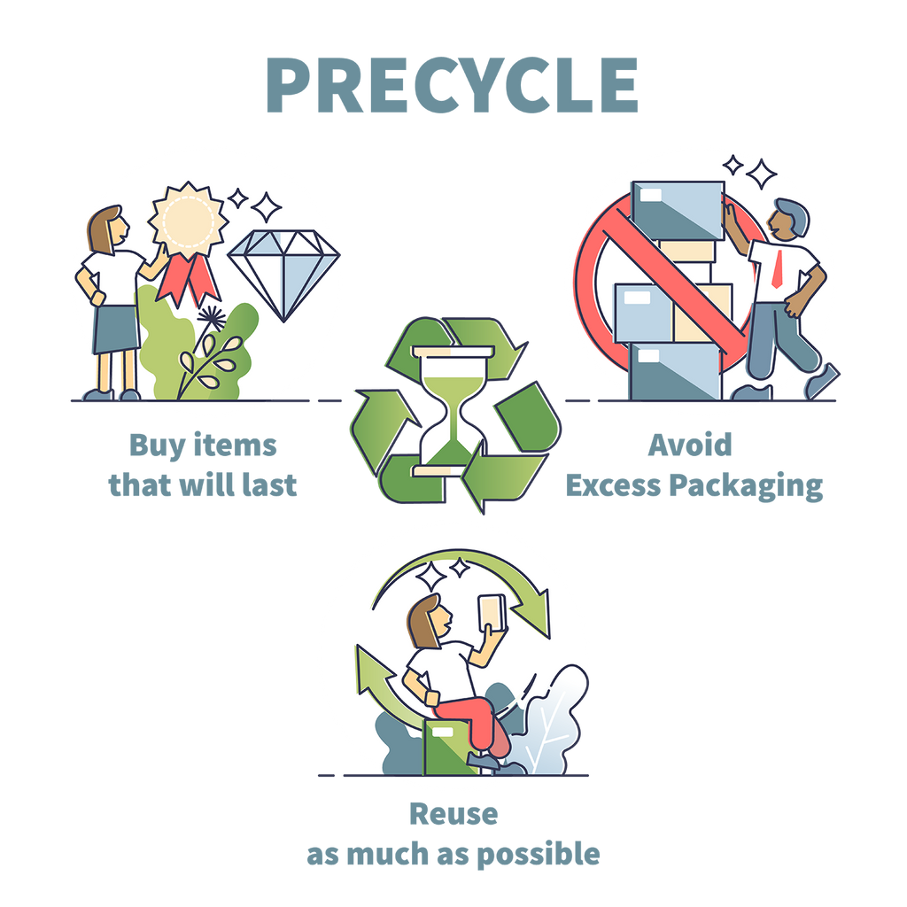 Waste Hierarchy Pyramide Reduce Reuse Recycle precycle