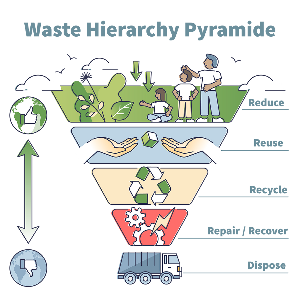 Waste Hierarchy Pyramide Reduce Reuse Recycle precycle