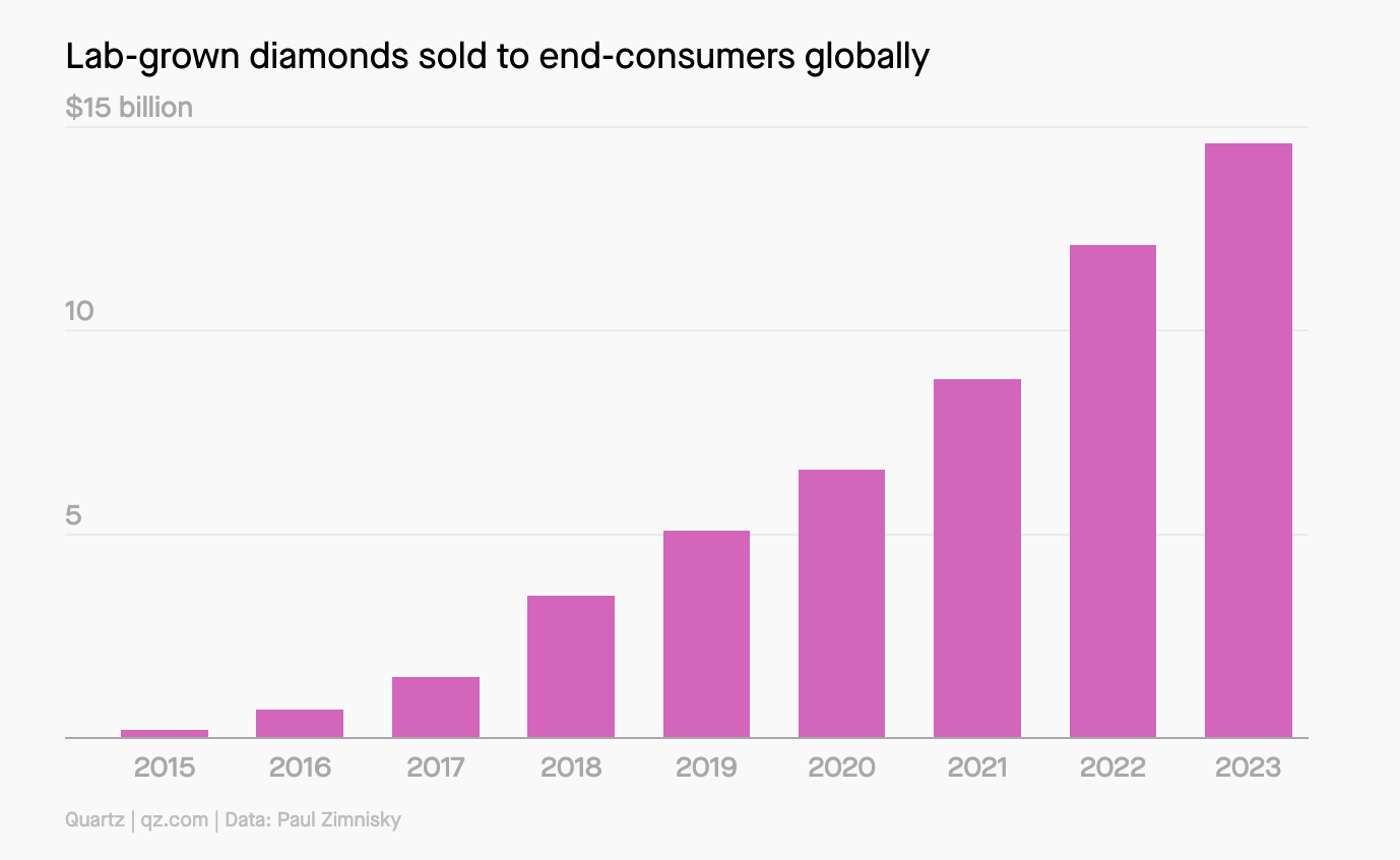 global lab grown diamond sales