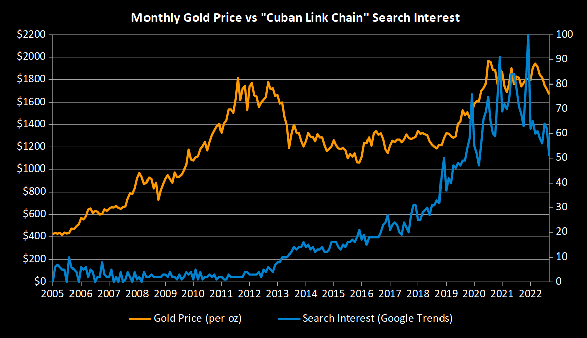 Gold Price vs Cuban Link Google Interest Chart