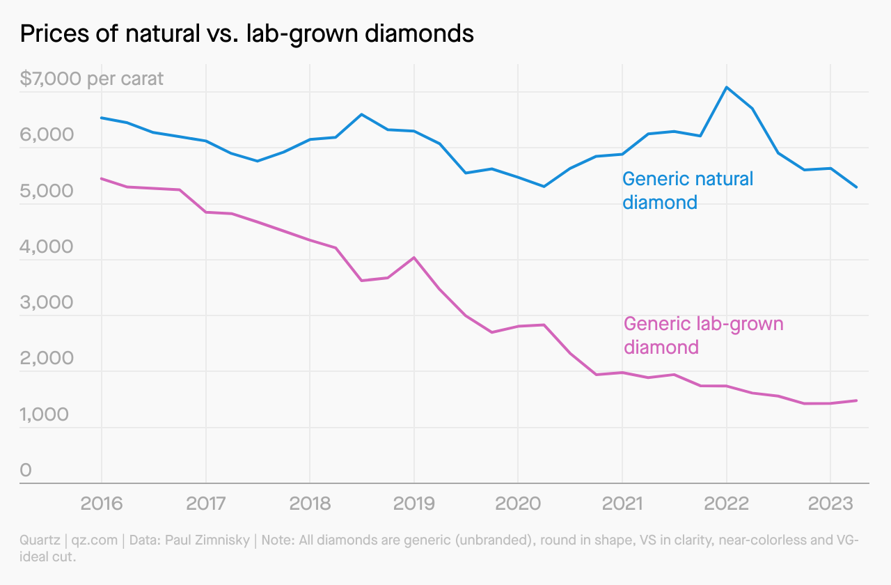 natural vs lab grown market prices since 2016