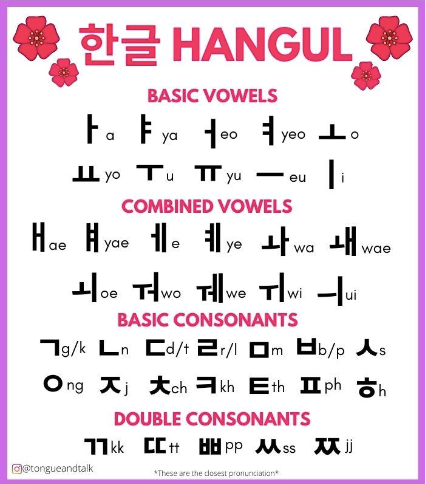 Table of Korean basic and double vowels and consonants