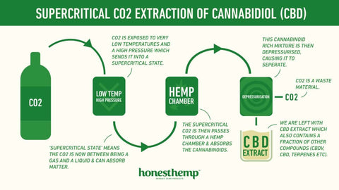 Info Graphic of how CBD is extracted with C02