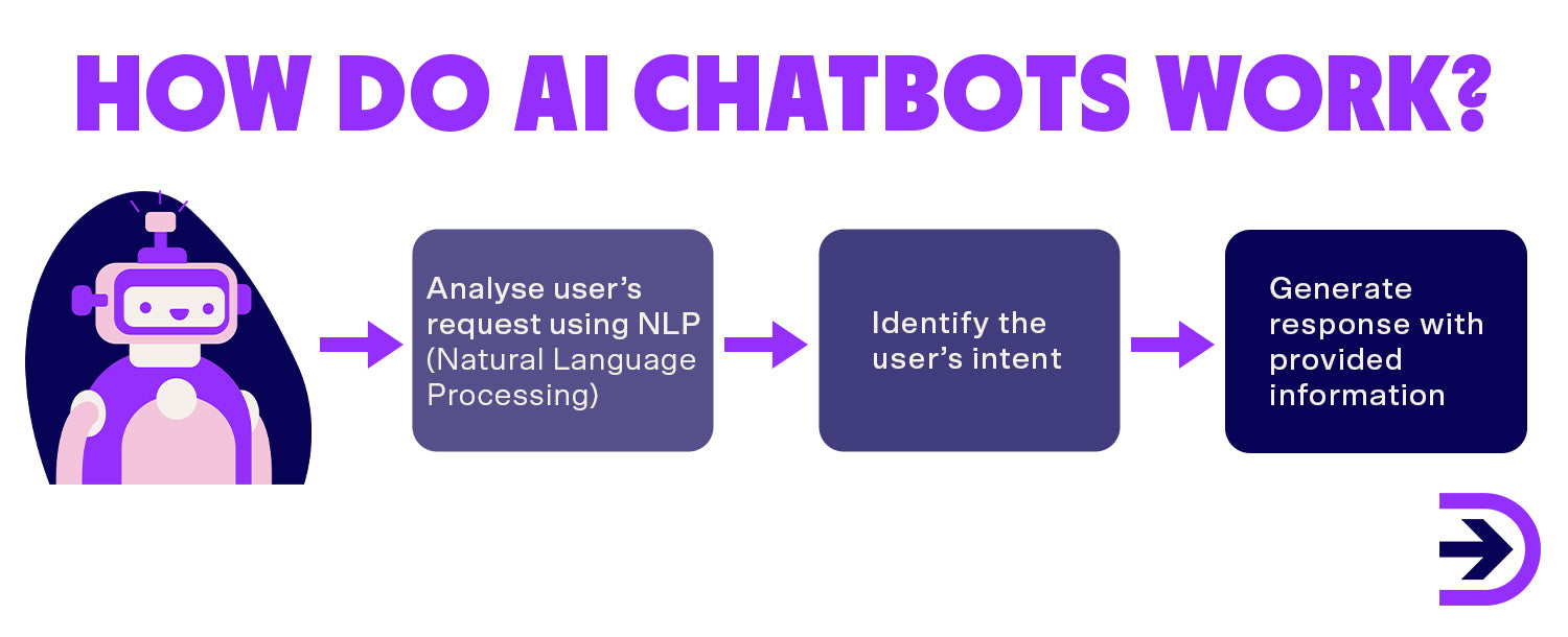 AI chatbots can help improve the customer experience by identifying a user's intent and generating responses. 