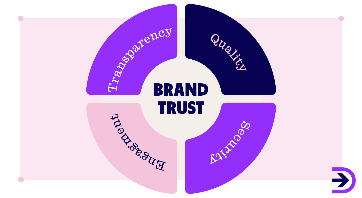 Building trust and credibility with your customers means prioritising transparency, quality, security, and genuine engagement. 