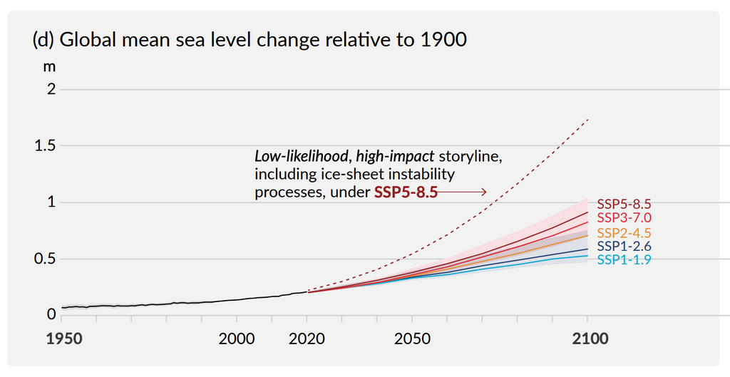 IPCC 2021, Summary for Policymakers: Average rise in sea level relative to 1900s.