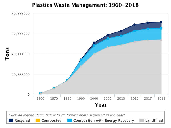 US EPA numbers about plastic handling