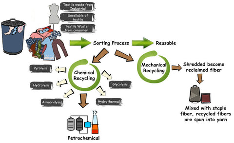 Clothing Recycling