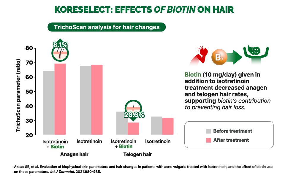 BIOTIN With nippi peptide® Collagen Capsules KORESELECT