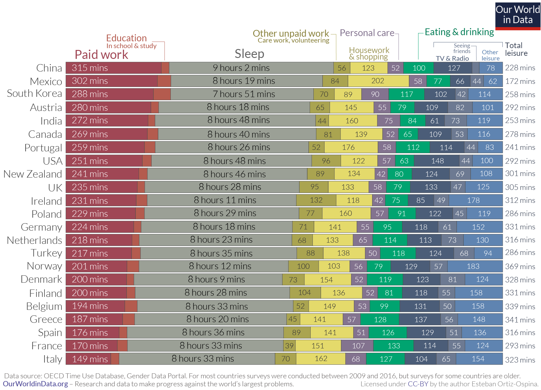 How do people spend their time?