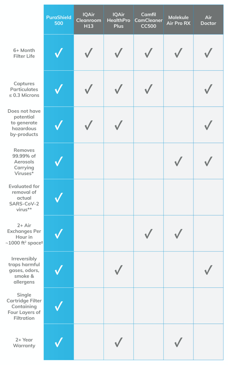 PuraShield 500 vs. The Competition