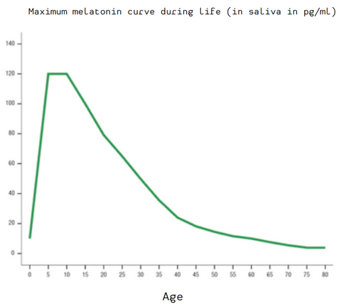 Melatonin curve
