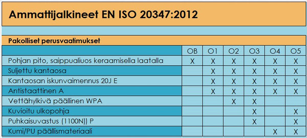 Ammattijalkineiden EN ISO standardit