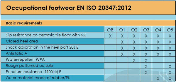 Occupational footwear safety standards and features