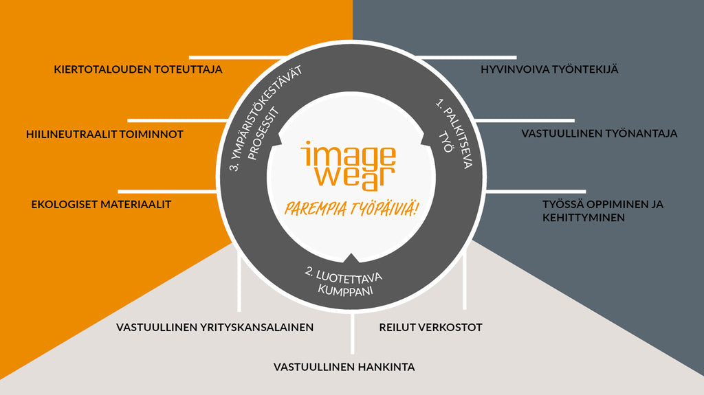 Vastuullisuuden voimakenttä Image Wear