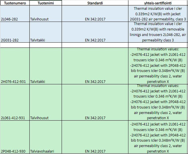 Yhteissertifiointitaulukko - suojavaatekokonaisuuksien yhdistelmät EN342 -standardin saavuttamiseksi.