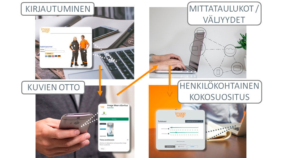 eSovitus palveluun kirjautumisen vaiheet sekä mittojen otto ja kokosuosituksen saanti.