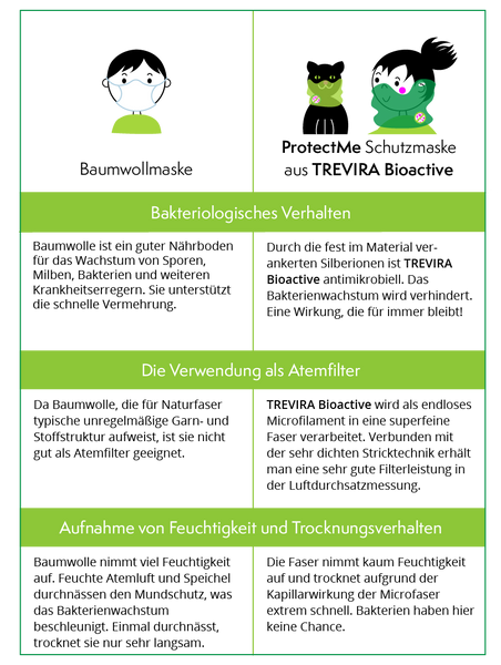 Vergleich zwischen Baumwolle und Trevira-Bioactive