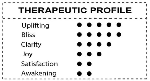 theraputic profile