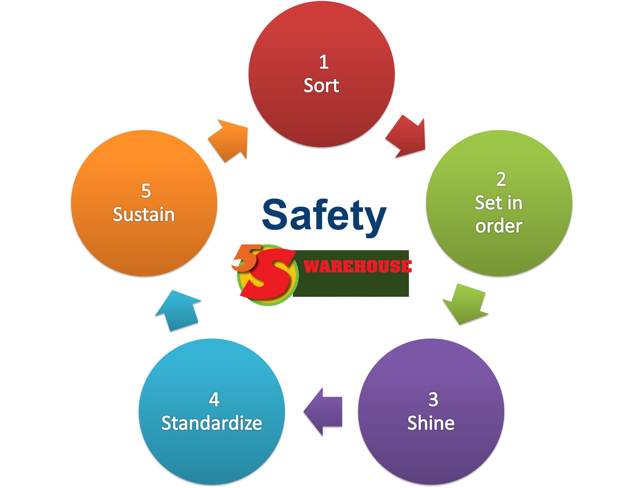 5s Rules Of Safety