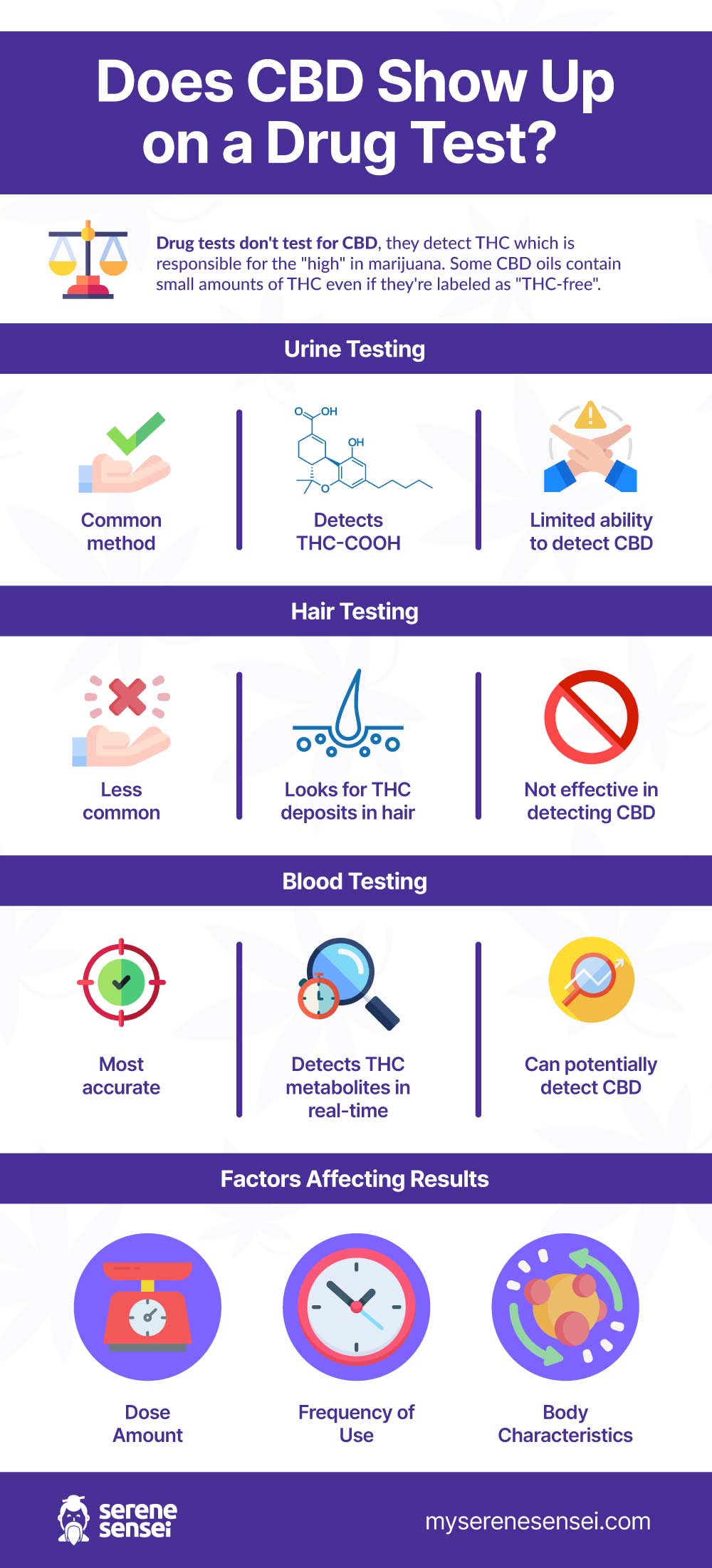 CBD Drug Testing Infographic