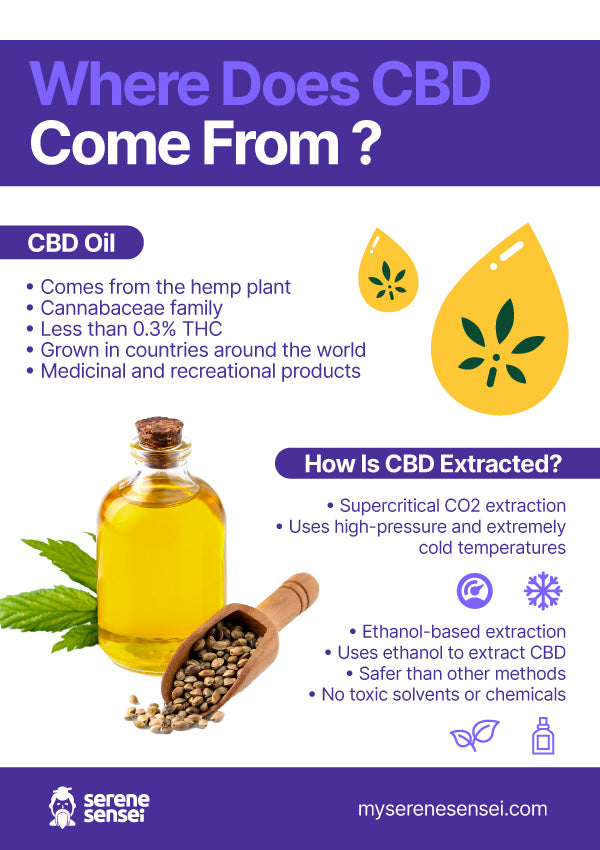 where does cbd come from