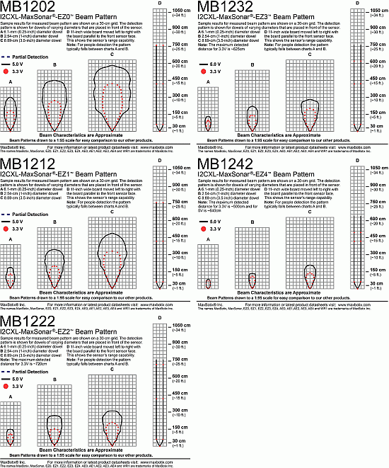 I2CXL-MaxSonar-EZ Beam Pattern Overview