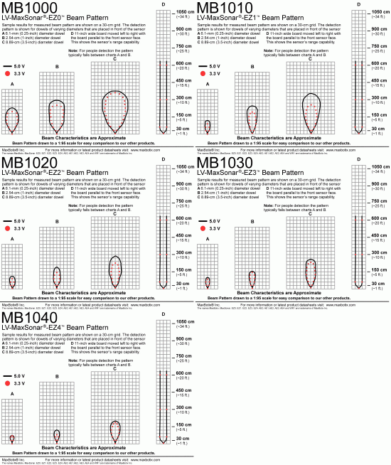 LV-MaxSonar-EZ Calibrated Beam Patterns