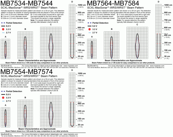 SCXL-MaxSonar-WR Beam Pattern Overview