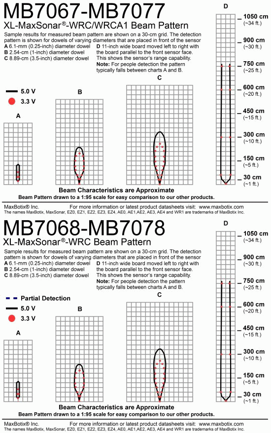 XL-MaxSonar-WR Beam Pattern Overview