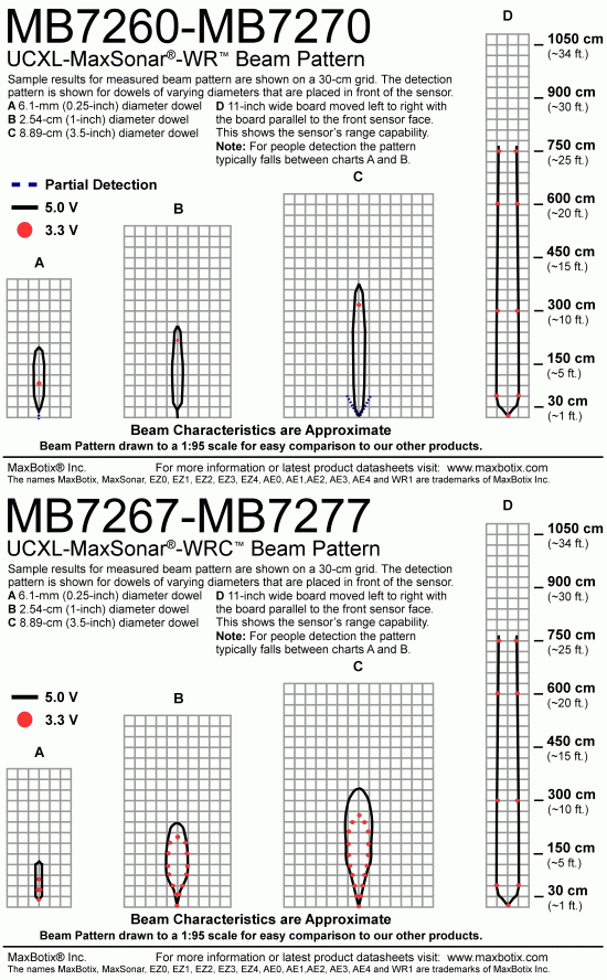 UCXL-MaxSonar-WR Beam Pattern Overview