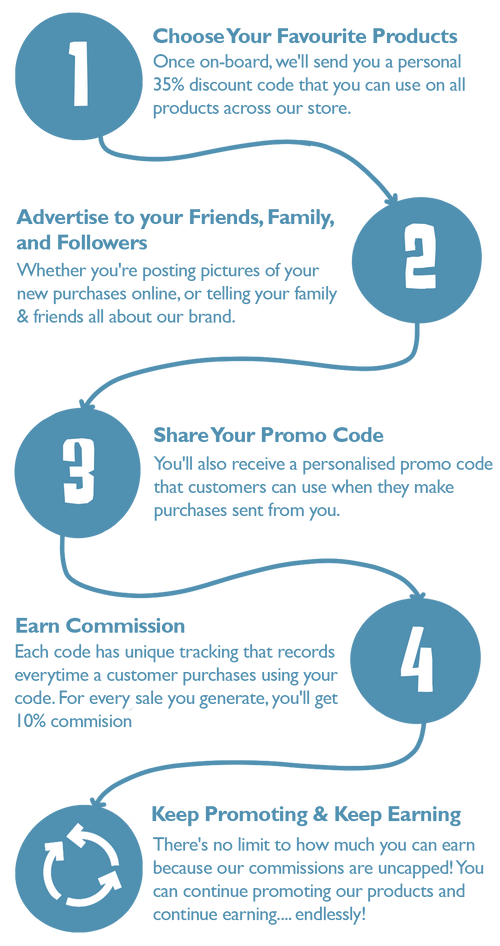 Affiliate Flowchart 3.png__PID:7ae078ed-19e6-41fd-9194-29ee70b2311d