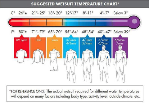 Neoprendicke Wassertemperatur