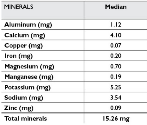 Maple 3 Mineral Content