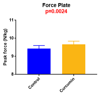 Effect of an Oral Supplement Containing Curcumin Extract (Longvida™) on Lameness due to Osteoarthritis or Degenerative Disease and Gastric Ulcer Scores