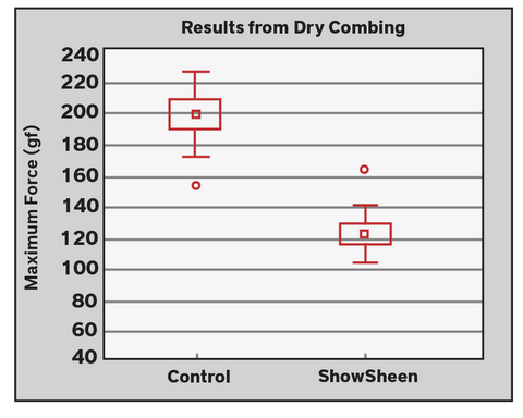 Force graph for horse hair grooming