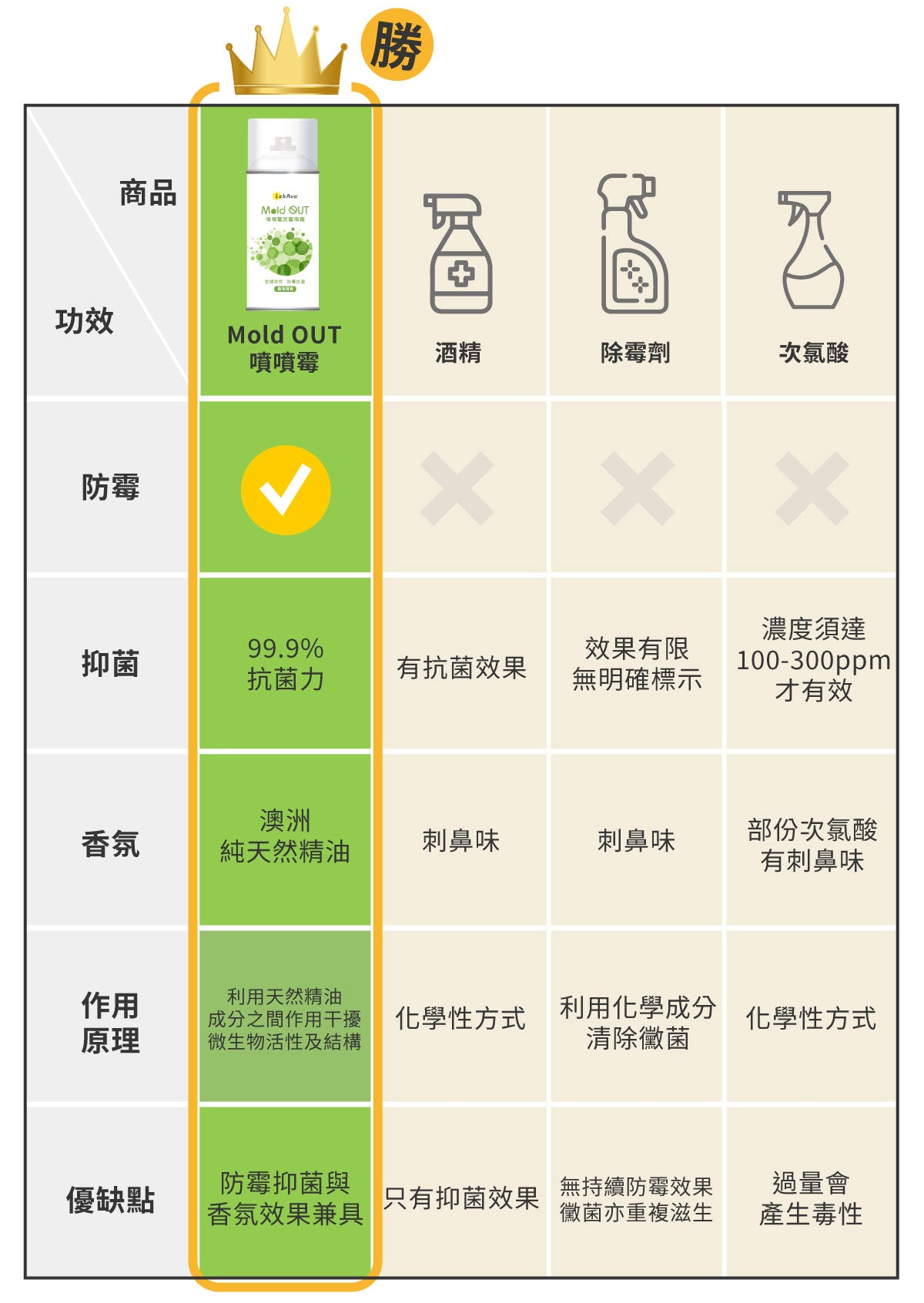 MoldOUT噴噴霉防霉噴霧的比較圖