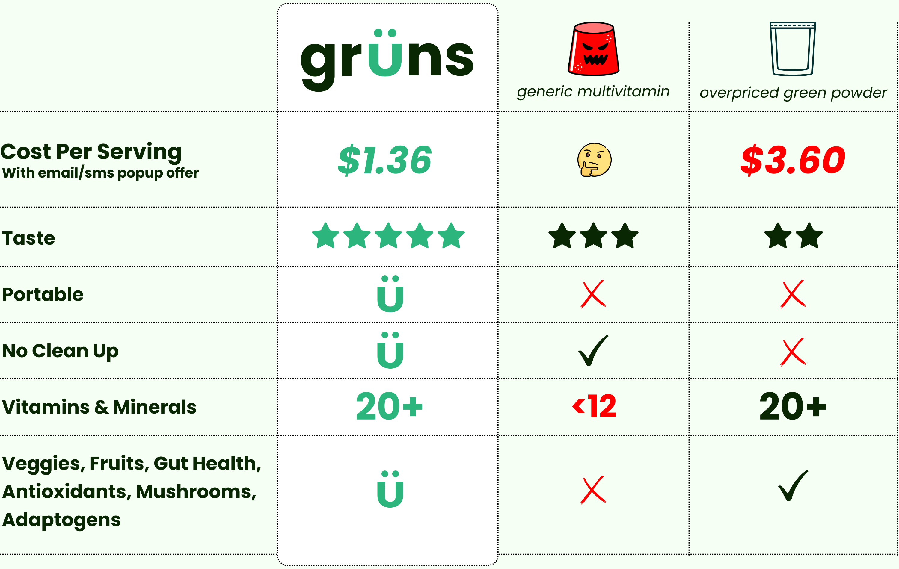 Grüns Comparison to Multivitamin and Green Powder