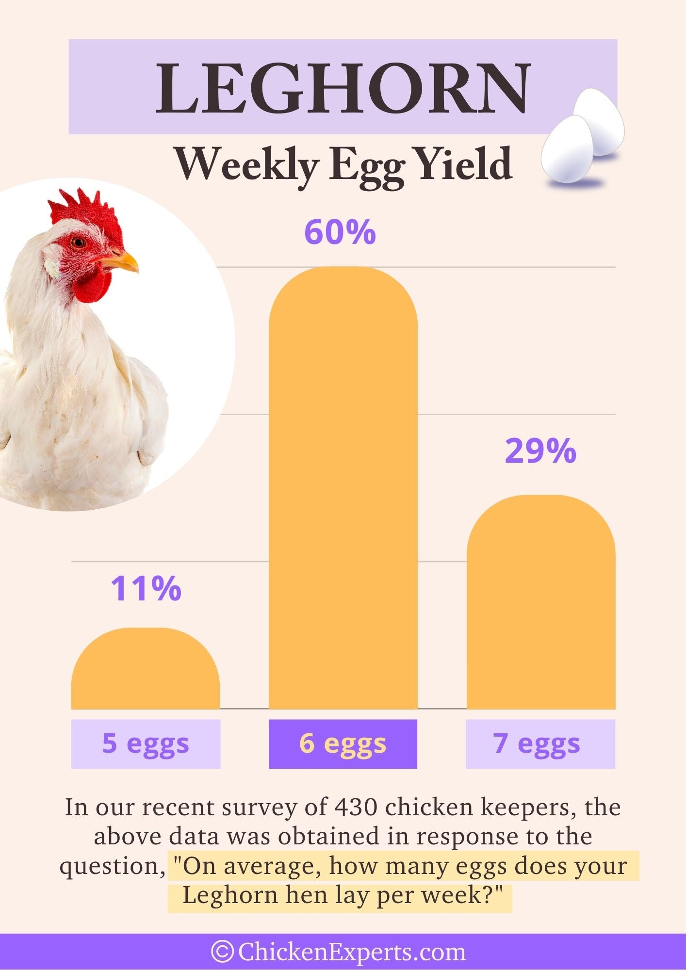 leghorn weekly egg yield