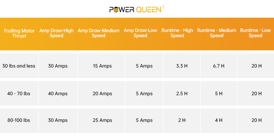 How Long Does it Take to Charge the Boat Battery