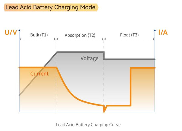 power queen lead acid battery charging mode