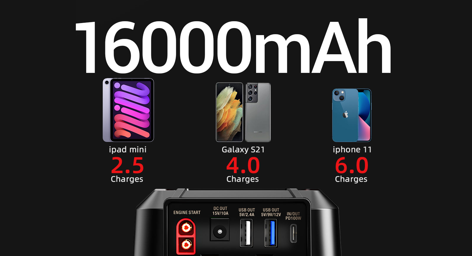 16000mAh LARGER CAPACITY TO CHARGE MULTIPLE DEVICES