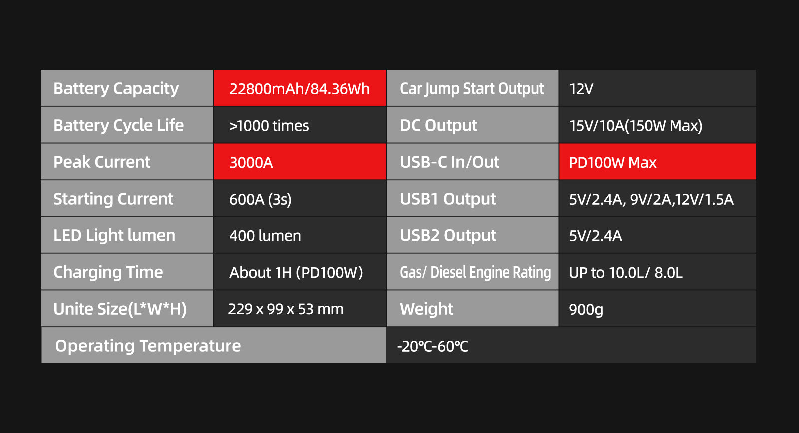 TECHNICAL SPECIFICATIONS of GT3000 car jump pack