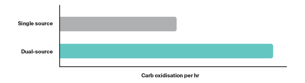 Styrkr - Carb oxidisation per hour