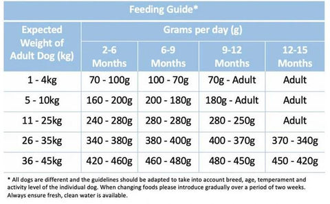 Grain Free Chicken Puppy Feeding Guide
