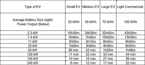 How Long Does it Take to Charge an Electric Car