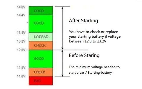 car battery voltage chart while running